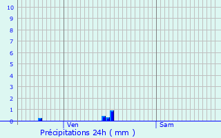 Graphique des précipitations prvues pour Bondues