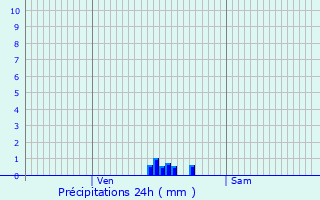 Graphique des précipitations prvues pour Bus-Saint-Rmy