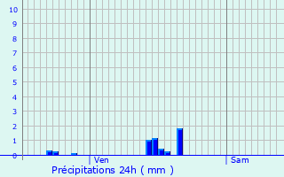 Graphique des précipitations prvues pour Ancey