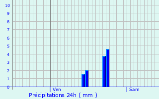 Graphique des précipitations prvues pour Velesmes-chevanne