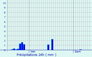 Graphique des précipitations prvues pour Remoncourt