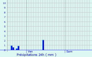 Graphique des précipitations prvues pour Semarey