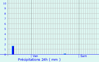 Graphique des précipitations prvues pour Mantes-la-Ville