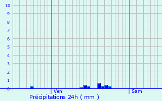 Graphique des précipitations prvues pour Berthenonville