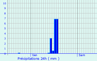 Graphique des précipitations prvues pour Fontcouverte