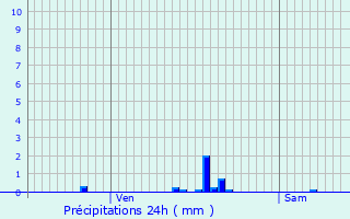 Graphique des précipitations prvues pour Escames