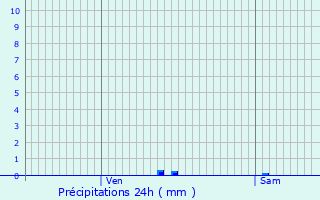 Graphique des précipitations prvues pour Beaumont