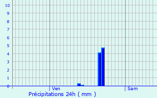 Graphique des précipitations prvues pour Nance