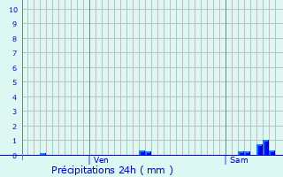 Graphique des précipitations prvues pour Villerest