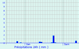Graphique des précipitations prvues pour Bury