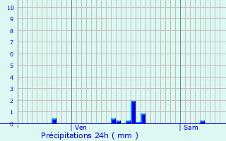 Graphique des précipitations prvues pour Sully