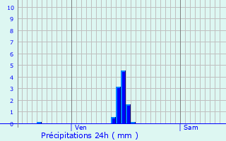 Graphique des précipitations prvues pour Le Plessier-Huleu