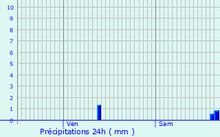 Graphique des précipitations prvues pour Saint-Marcellin-en-Forez