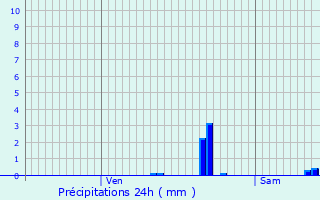 Graphique des précipitations prvues pour Castelnau-d