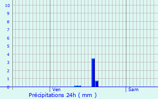 Graphique des précipitations prvues pour Soumaintrain