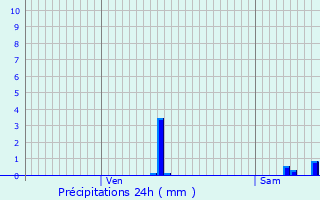 Graphique des précipitations prvues pour Mogeville