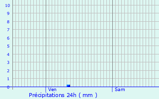 Graphique des précipitations prvues pour Castelsarrasin