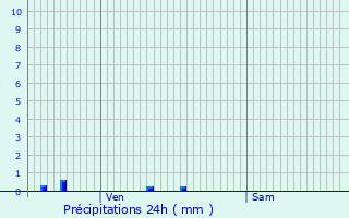 Graphique des précipitations prvues pour Livin