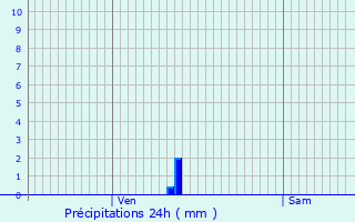 Graphique des précipitations prvues pour Brissy-Hamgicourt
