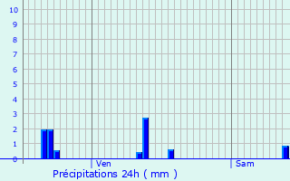 Graphique des précipitations prvues pour Liverdun