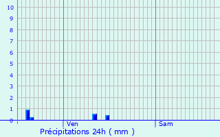 Graphique des précipitations prvues pour Bosc-Renoult-en-Roumois