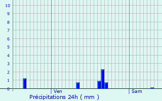 Graphique des précipitations prvues pour Rudeau-Ladosse