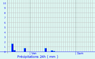 Graphique des précipitations prvues pour Saulieu