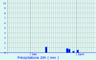 Graphique des précipitations prvues pour La Fert-Saint-Aubin