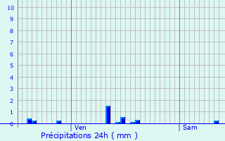 Graphique des précipitations prvues pour Brazey-en-Morvan