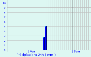 Graphique des précipitations prvues pour Brethenay