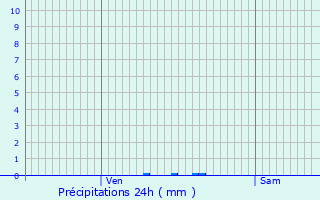 Graphique des précipitations prvues pour Annecy