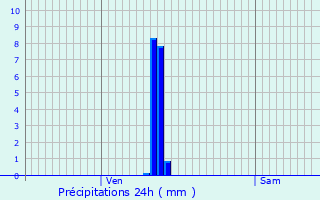 Graphique des précipitations prvues pour Coincy