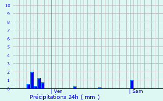 Graphique des précipitations prvues pour Saint-Remy