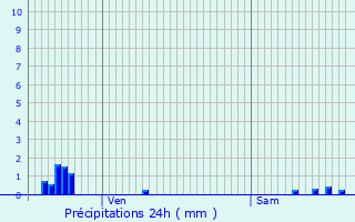 Graphique des précipitations prvues pour Ugny-sur-Meuse