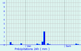 Graphique des précipitations prvues pour Roilly