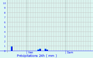 Graphique des précipitations prvues pour Saint-Paul-de-Fourques