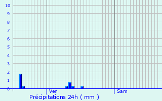 Graphique des précipitations prvues pour Saint-Maclou