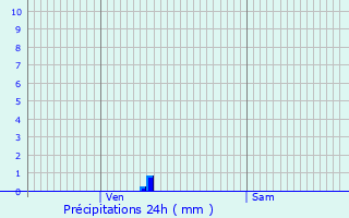 Graphique des précipitations prvues pour Vialas