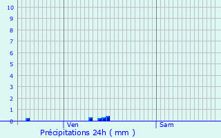 Graphique des précipitations prvues pour Saint-Germain-de-Pasquier