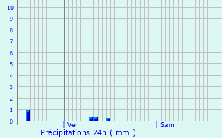 Graphique des précipitations prvues pour Appeville-Annebault