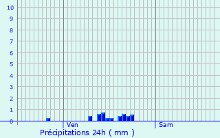 Graphique des précipitations prvues pour Maisoncelle-Tuilerie