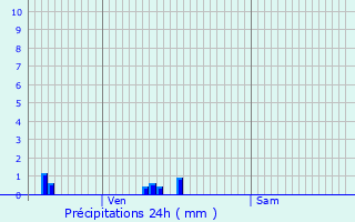 Graphique des précipitations prvues pour La Lande-Saint-Lger