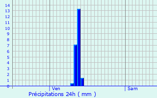 Graphique des précipitations prvues pour Theil-sur-Vanne