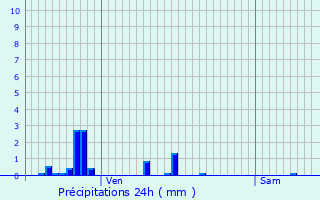 Graphique des précipitations prvues pour Dogneville