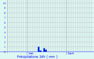 Graphique des précipitations prvues pour Capdenac-Gare