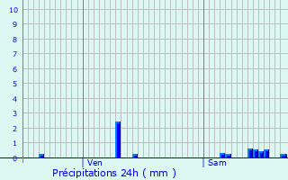 Graphique des précipitations prvues pour Haucourt-Moulaine