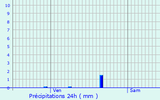 Graphique des précipitations prvues pour Le Chalon