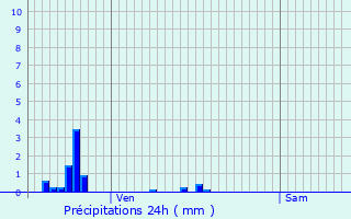 Graphique des précipitations prvues pour Frenelle-la-Petite