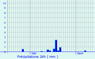 Graphique des précipitations prvues pour Hricourt-sur-Thrain