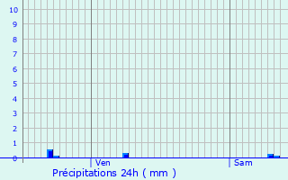 Graphique des précipitations prvues pour Blis-et-Born